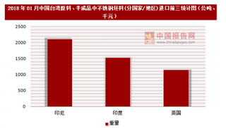 2018年01月中国台湾原料、半成品中不锈钢坯料(分国家/地区)进口情况分析