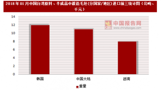 2018年01月中国台湾原料、半成品中锻造毛坯(分国家/地区)进口情况分析