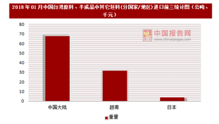 2018年01月中国台湾原料、半成品中其它坯料(分国家/地区)进口情况分析