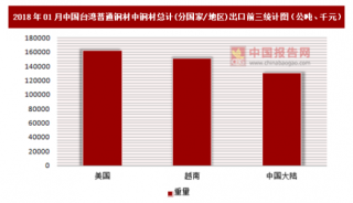 2018年01月中国台湾普通钢材中钢材总计(分国家/地区)出口情况分析