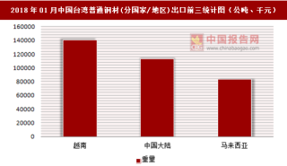 2018年01月中国台湾普通钢材(分国家/地区)出口情况分析
