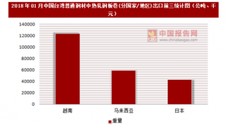 2018年01月中国台湾普通钢材中热轧钢板卷(分国家/地区)出口情况分析