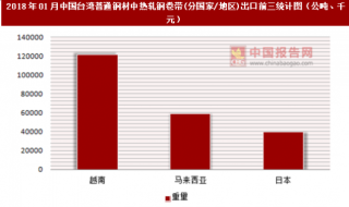 2018年01月中国台湾普通钢材中热轧钢卷带(分国家/地区)出口情况分析
