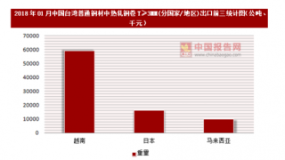 2018年01月中国台湾普通钢材中热轧钢卷T≥3MM(分国家/地区)出口情况分析