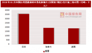 2018年01月中国台湾普通钢材中热轧钢板片(分国家/地区)出口情况分析