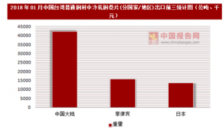 2018年01月中国台湾普通钢材中冷轧钢卷片(分国家/地区)出口情况分析