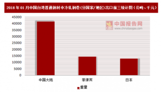 2018年01月中国台湾普通钢材中冷轧钢卷(分国家/地区)出口情况分析