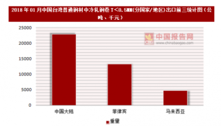 2018年01月中国台湾普通钢材中冷轧钢卷T＜0.5MM(分国家/地区)出口情况分析