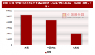 2018年01月中国台湾普通钢材中镀面钢卷片(分国家/地区)出口情况分析