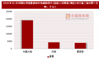 2018年01月中国台湾普通钢材中电磁钢卷片(高硅)(分国家/地区)出口情况分析
