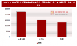 2018年01月中国台湾普通钢材中镀锌钢卷片(分国家/地区)出口情况分析