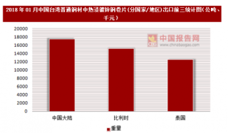 2018年01月中国台湾普通钢材中热浸镀锌钢卷片(分国家/地区)出口情况分析