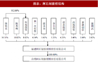 2018年中国PVD镀膜材料行业生产商阿石创营业收入及发展现状分析（图）