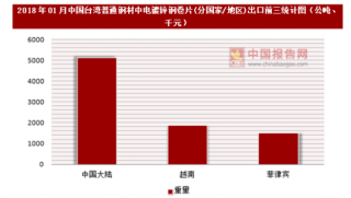 2018年01月中国台湾普通钢材中电镀锌钢卷片(分国家/地区)出口情况分析