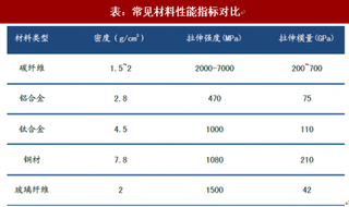 2018年我国碳纤维行业市场现状及应用领域分析（图）