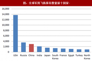 2018年我国碳纤维行业在军用航空领域市场现状分析及前景预测（图）