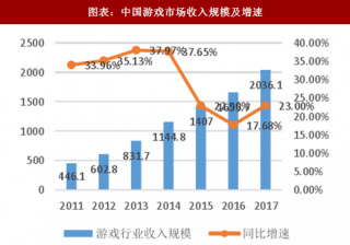 2018年中国游戏行业收入规模及发展驱动力分析（图）