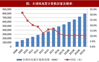 2018年我国风电叶片行业市场现状及未来发展潜力分析（图）