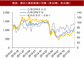 2018年中国丙烯行业生产成本及及市场价格分析（图）