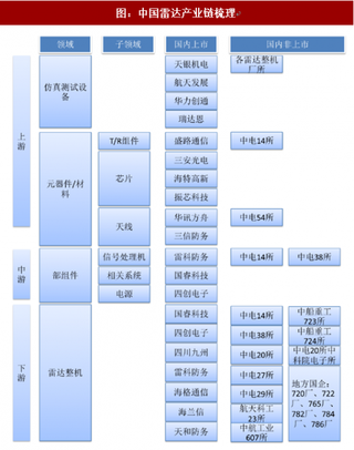 2018年我国军用雷达产业链梳理：科研生产一体化（图）