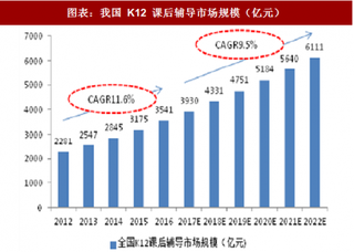 2018年中国K12校外培训行业市场规模及集中度分析（图）