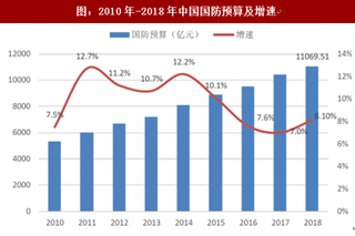 2017年我国军工行业国防预算开支分析：行业拐点已到（图）