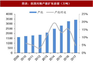 2018年中国丙烯行业产能、产量及进口结构分析（图）