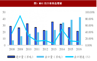 2018年国内外聚合MDI产能、需求及景气度预测分析（图）