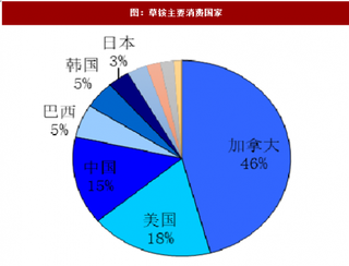 2018年国内外除草剂农药（草铵膦）供需求情况分析（图）