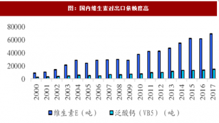 2018年全球維生素行業(yè)集中度、及產(chǎn)能情況分析（圖）