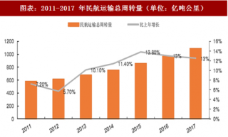 2018年中国民航运输行业周转量旅客运输量及客座率分析（图）
