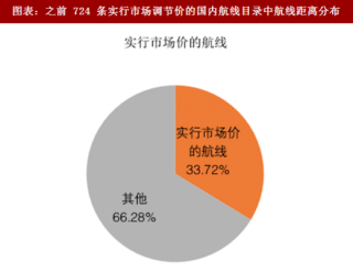 2018年中国民航运输行业票价改革情况及企业客公里收益分析 （图）