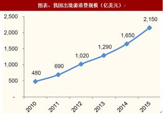 2018年我国移动支付行业海外市场规模及前景分析（图）