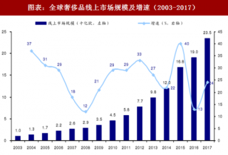 2018年中国奢侈品行业线上市场规模及消费占比分析 （图）