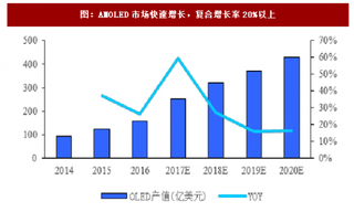 2018年国内外OLED显示材料出货量预测分析（图）