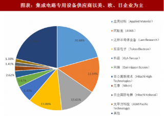 2018年中国集成电路专用设备行业市场份额及国产化率目标分析（图）