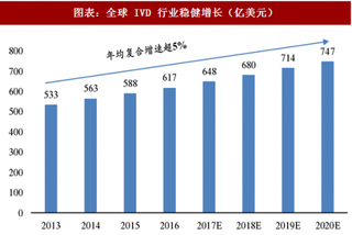 2018年全球 IVD 行业市场规模及发展空间分析 （图）