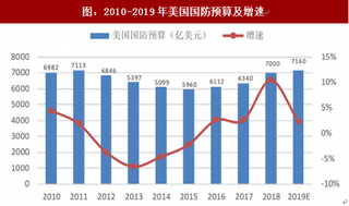 2018年军工行业重要国家国防预算及全球增速分析（图）