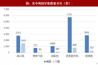 2018年我国军工行业对比美国国防装备数量及费用分析（图）