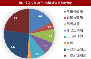 2018年我国军工行业海军发展水平及未来战略分析（图）