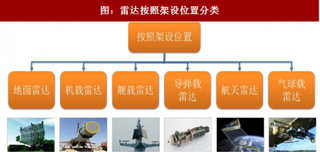 2018年我国军用雷达行业种类现状及技术发展情况分析（图）