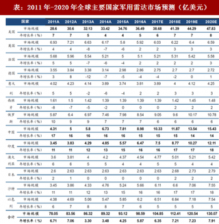 2018年全球主要国家军用雷达行业市场份额及国防预算分析（图）