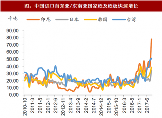 2018年我国包装纸行业市场现状及价格走势分析（图）