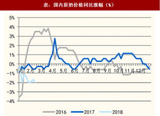 2018年我国牛奶行业价格周期变化及分析（图）