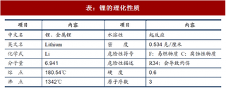 2018年我国锂行业理化性质及市场消费结构分析（图）