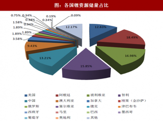 2018年全球锂资源分布现状及未来发展趋势分析（图）