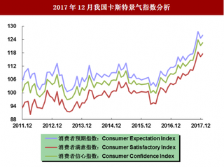 2017年12月我国卡斯特景气指数分析（图）