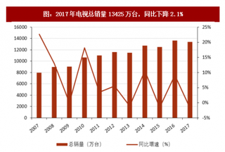 2017年我国电视行业市场销量及零售份额分析（图）