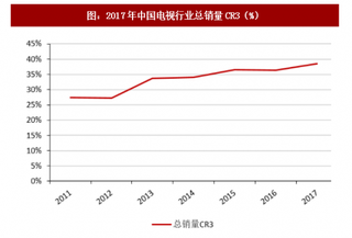 2017年我国电视行业市场集中度及竞争格局分析（图）