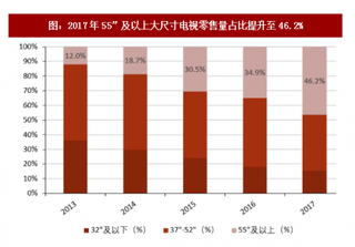 2018年我国电视行业零售现状分析及未来趋势预测（图）